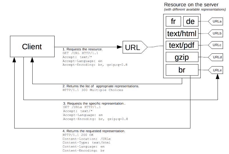 A client requesting a URL with headers denoting a preference for content types. The server has multiple resources represented by the URL and sends back multiple responses so the client may choose a body with a preferred compression algorithms applied.