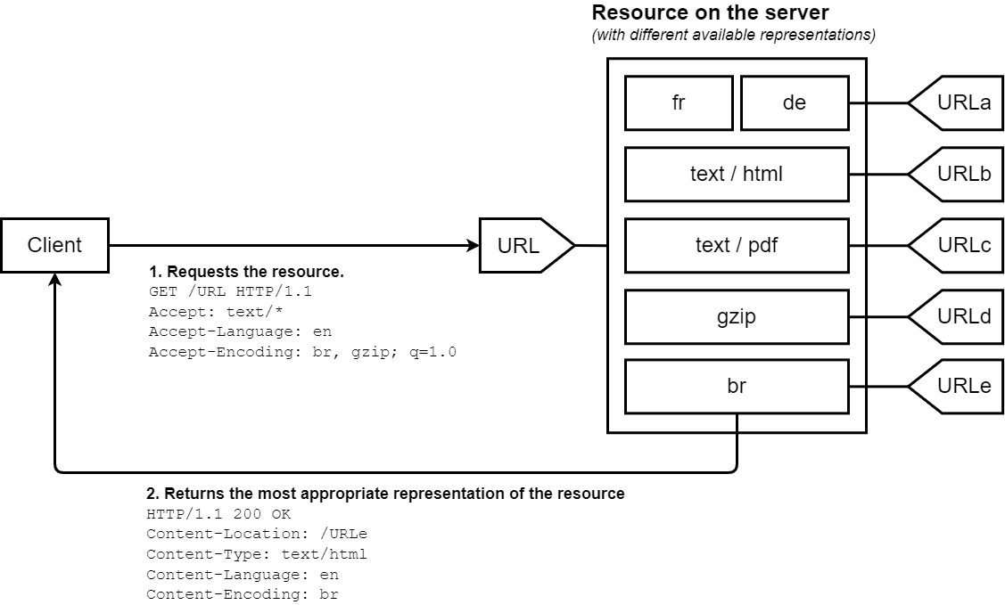 Content Negotiation Http Mdn