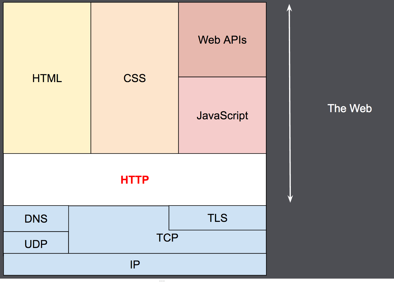 TCP(전송 계층) 및 IP(네트워크 계층) 위 및 표시 계층 아래의 응용 계층 프로토콜로서의 HTTP.
