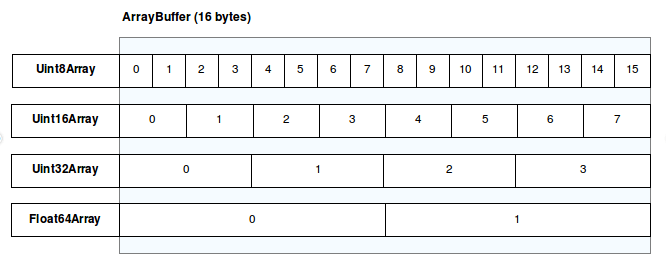 A diagram showing how different typed arrays may be views of the same underlying buffer. Each one has a different element number and width.