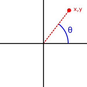 A simple diagram showing the angle returned by atan2(y, x)