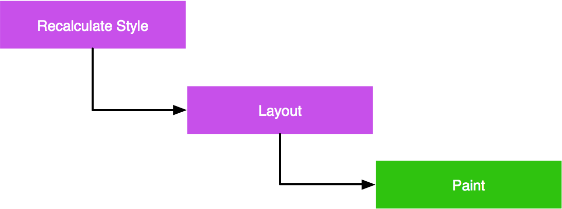 Flowchart of the CSS rendering waterfall. In order, the steps are recalculate style, layout, and paint.