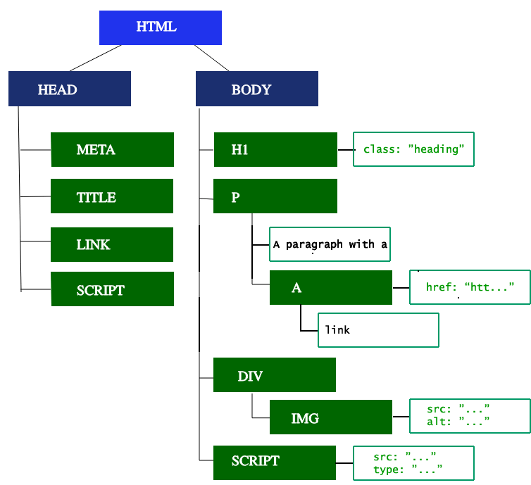 サンプルコードの DOM ツリーで、テキストノードを含むすべてのノードが表示されています。