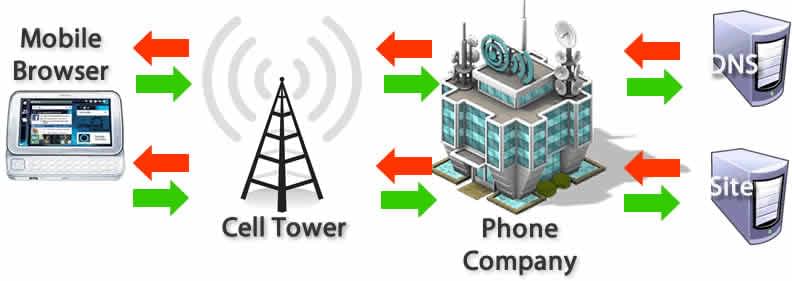 Permintaan seluler pertama-tama dikirim ke menara seluler, lalu ke komputer perusahaan telepon pusat sebelum dikirim ke internet