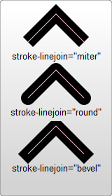 The stroke-linejoin attribute changes the look at the point where two lines join, with miter created an angled join, round rounding the corner, and bevel creating a beveled edge, flattening the corner .