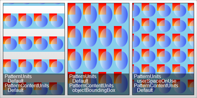 Three examples showing patternUnits values of default and userSpaceOnUse and patternContentUnits values of default and objectBoundingBox. When both are set to default, the aspect ratio is maintained with white space visible. Setting patternContentUnits to objectBoundingBox effects the aspect ratio to remove white space. Setting patternUnits to userSpaceOnUse maintains the aspect ratio while eliminating white space.