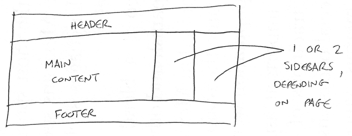Un diagrama simple de una estructura de sitio de ejemplo, con un encabezado, un área de contenido principal, dos barras laterales opcionales y un pie de página