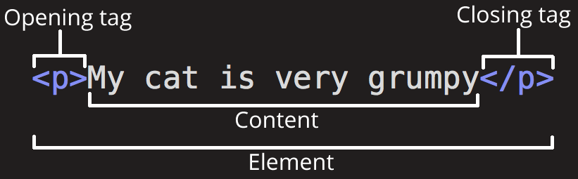 Anatomía de los elementos HTML