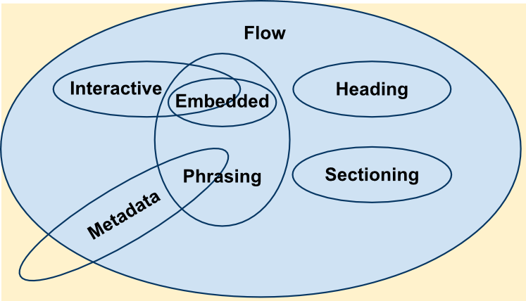 Un diagrama de Venn que muestra cómo se interrelacionan las distintas categorías de contenido. Las siguientes secciones explican estas relaciones en texto.