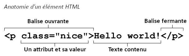 Detail of the structure of an HTML element