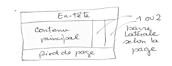 Un diagramme simple d'une structure d'exemple de site, avec un en-tête, une zone de contenu principal, deux barres latérales optionnelles et un pied de page.