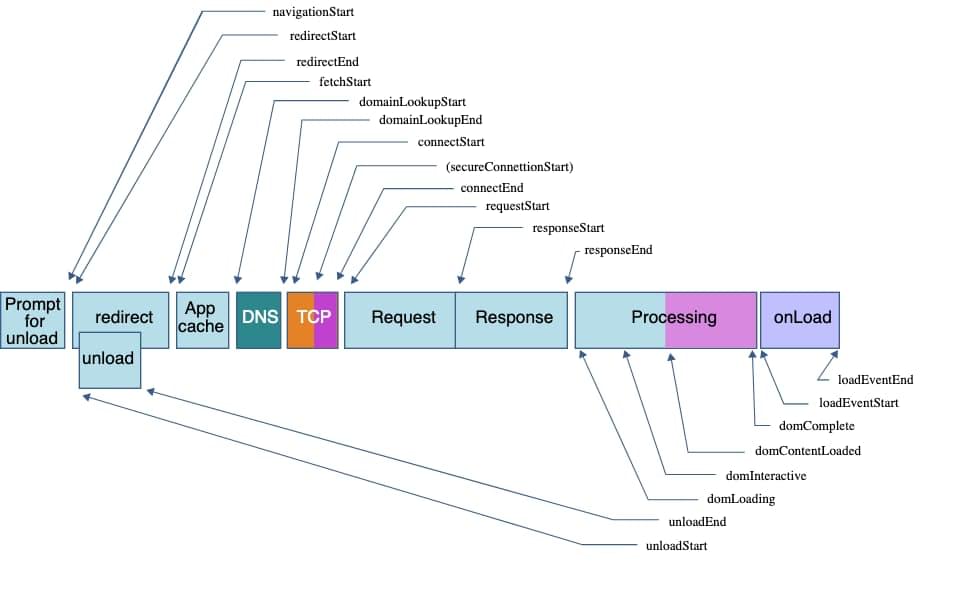 Voici les différents gestionnaires que l'API d'horodatage de la navigation peut prendre en charge, incluant les gestionnaires suivants (en anglais) : Prompt for unload ; redirect ; unload ; App cache ; DNS ; TCP ; Request ; Response ; Processing ; onLoad ; navigationStart ; redirectStart ; redirectEnd ; fetchStart ; domainLookupEnd ; domainLookupStart ; connectStart (secureConnectionStart) ; connectEnd ; requestStart ; responseStart ; responseEnd ; unloadStart ; unloadEnd ; domLoading ; domInteractive ; domContentLoaded ; domComplete ; loadEventStart ; loadEventEnd.