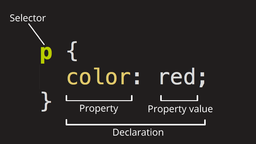 Diagramme expliquant les différents éléments d'une déclaration CSS