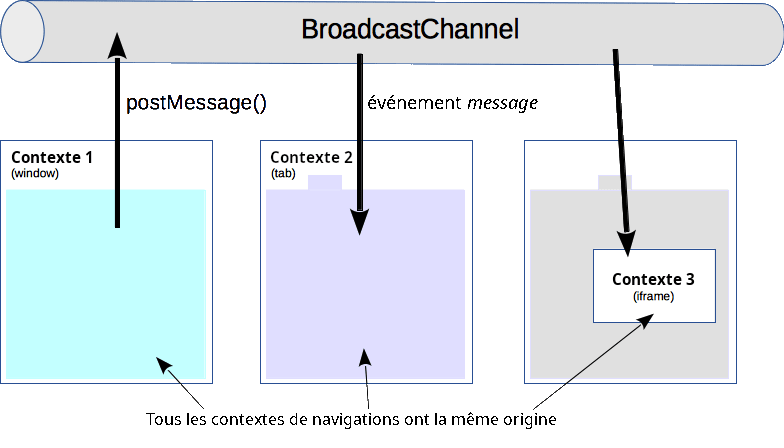 Les principes de l'API Broadcast Channel