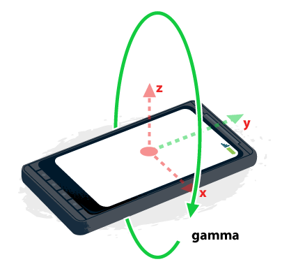 Un angle gamma positif correspond à une inclinaison de l'appareil vers la droite.