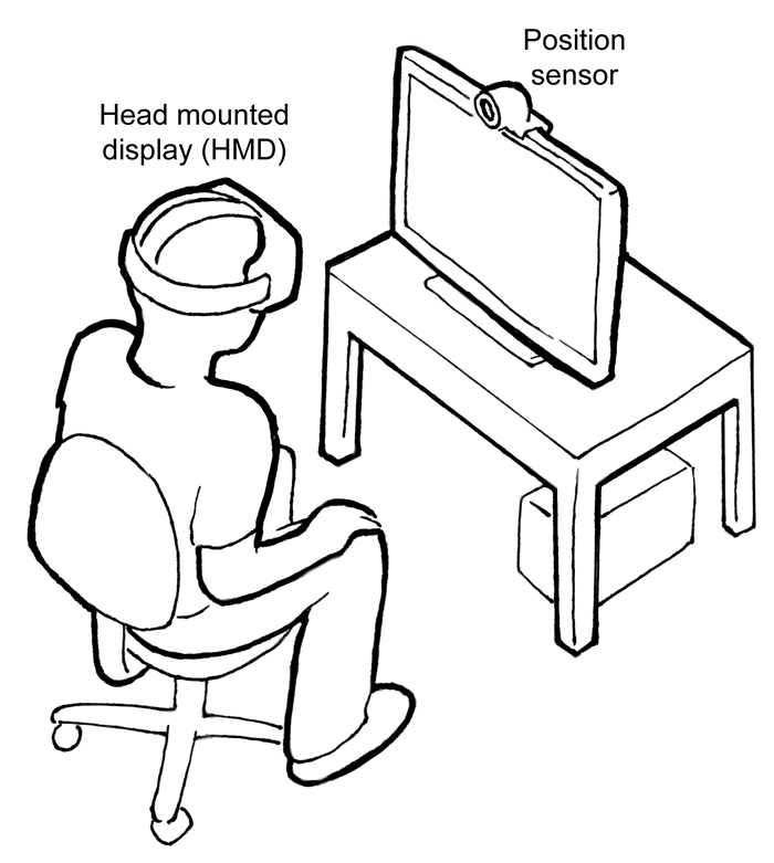 Croquis d'une personne assise sur une chaise et portant des lunettes portant la mention « Head mounted display (HMD) » faisant face à un moniteur avec une webcam portant la mention « Position sensor ».