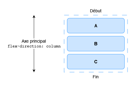 Un diagramme illustrant la ligne de début en haut et la ligne de fin en bas