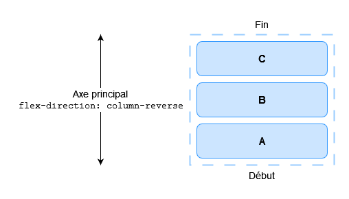 Un diagramme illustrant la ligne de début en bas et celle de fin en haut.