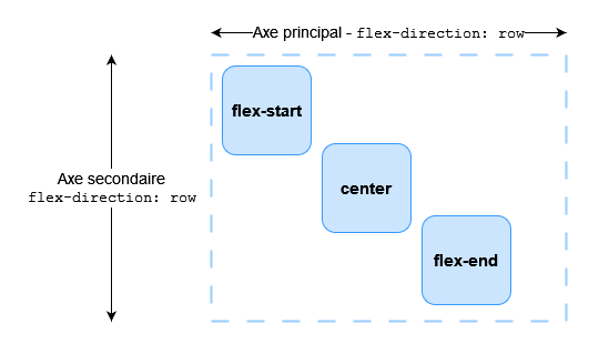 Trois objets, le premier aligné avec flex-start, le deuxième avec center et le troisième avec flex-end. Alignement sur l'axe vertical.