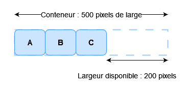 Trois éléments, chacun mesurant 100 pixels de large dans un conteneur de 500 pixels de large. L'espace disponible restant se situe après les éléments.