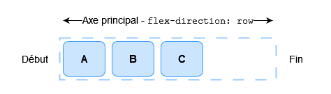 Un diagramme illustrant la ligne de début à gauche et la ligne de fin à droite