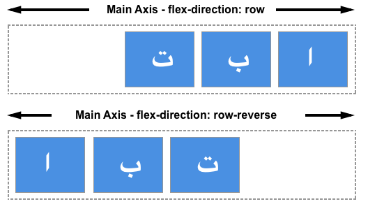Des conteneurs flexibles avec des lettres arabes illustrant comment le contenu commence à droite normalement et commence à gauche lorsqu'on utilise row-reverse.