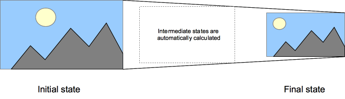 A CSS transition tells the browser to draw the intermediate states between the initial and final states, showing the user a smooth transitions.