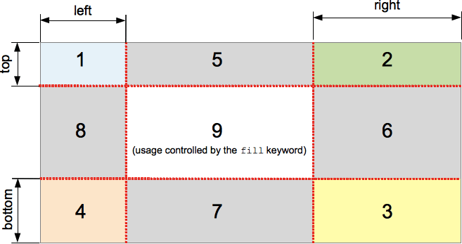 Les 9 zones définies par border-image-slice
