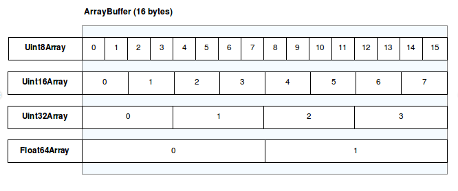 Tableaux typés dans un ArrayBuffer