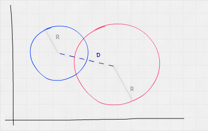 Hand drawing of two partially overlapping circles. Each circle (of different sizes) has a light radius line going from its center to its border, labeled R. The distance is denoted by a dotted line, labeled D, connecting the center points of both circles.