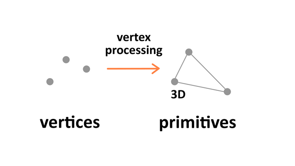 Vertex processing
