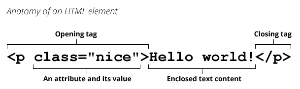 例: <p class="nice">Hello world!</p> においては、 '<p class="nice">' が開始タグで、 'class="nice"' が属性とその値で、 'Hello world!' が囲まれたテキストコンテンツで、 '</p>' が閉じタグです。