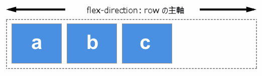 flex-direction が row の場合の主軸