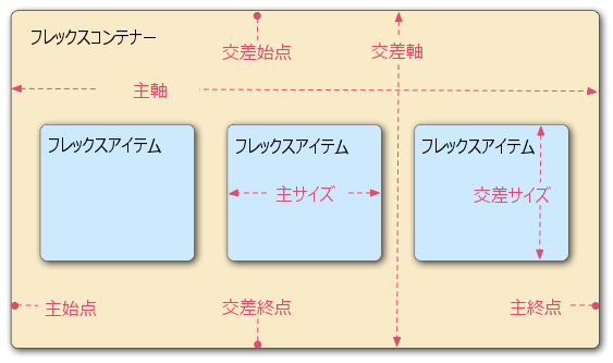 左から右に記述された 3 つのフレックスアイテムが、フレックスコンテナーの中に横に並んでいる。主軸（フレックスアイテムが配置される方向のフレックスコンテナーの軸）は水平である。この軸の両端は主始点と主終点と呼ばれ、それぞれ左側と右側にある。交差軸は垂直で、主軸に直交している。交差始点と交差終点はそれぞれ上部と下部にある。主軸に沿ったフレックスアイテムの長さ、この場合は幅を主サイズと呼び、交差軸に沿ったフレックスアイテムの長さ、この場合は高さを交差サイズと呼ぶ。