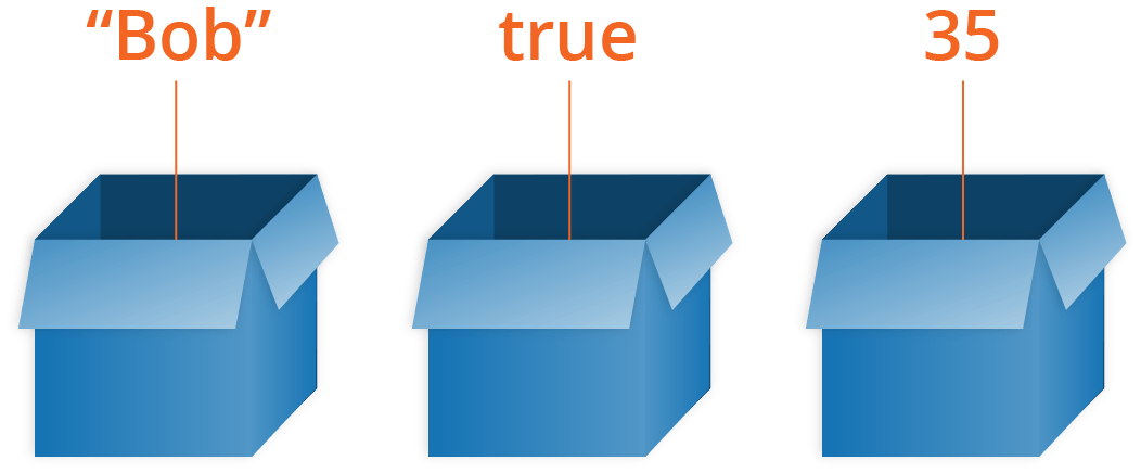 JavaScript の変数の例を示す 3 つの 3 次元の段ボール箱のスクリーンショットです。各ボックスには、さまざまな JavaScript のデータ型を表す仮想的な値が格納されています。サンプル値はそれぞれ "Bob", true, 35 です。