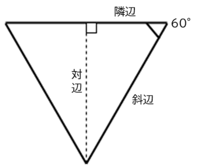 角と辺にラベル付けされた下向きの正三角形。上部の水平線は「隣辺」とラベル付けされている。隣接する線の中央から「対辺」とラベル付けされた垂直な点線が三角形を分割し、2つの等しい直角三角形が作成される。三角形の右辺は、「対辺」と書かれた行によって形成された直角三角形の斜辺であるため、「斜辺」と書かれる。三角形のすべての三辺の長さが同じであるのに対し、斜辺は直角三角形の最も長い辺となる。