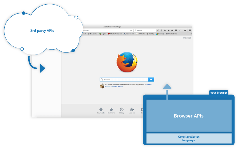 ブラウザーに firefox ブラウザーのホームページを開いた状態のスクリーンショット。既定でブラウザーに組み込まれている API があります。サードパーティの API は既定でブラウザーに組み込まれているわけではありません。それらのコードや情報を利用するためには、ウェブ上のどこかから取得する必要があります。