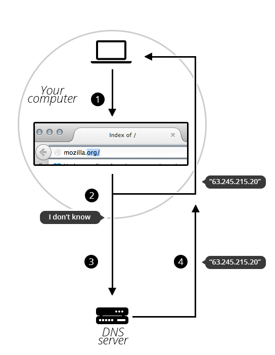 DNSリクエストの結果を得るために必要なステップの説明