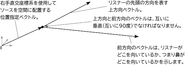 AudioListener の位置、上方向、前方向のベクトルを、上方向と前方向のベクトルが互いに90°になるように表示したものです。