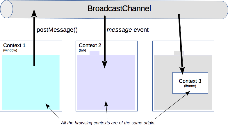 ブロードキャストチャンネル API の原理