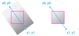 グラデーションは、グラデーションラインに沿って色が遷移します。グラデーションラインは x0, y0 点から始まり、 x1, y1 点に向かう直線であり、グラデーションが描画される要素の端を超えることもあります。