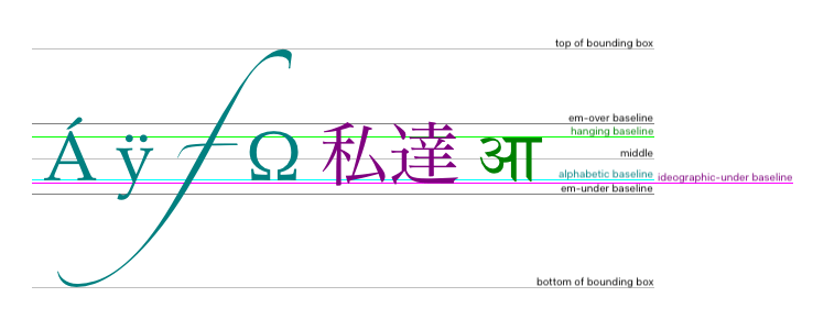 em 矩形の上端はフォントのグリフの上端にほぼ一致し、 hanging baseline は 906 のようないくつかのグリフが固定されているところ、 middle は em 矩形の上端と下端の中間、alphabetic baseline は Á, ÿ, f, Ω などの文字が固定されているところ、ideographic baseline は私や達などのグリフが固定され、em 矩形の底はフォント中のグリフの底にほぼ一致しているところです。グリフが em 矩形の外まで伸びているため、バウンディングボックスの上端と下端はこれらのベースラインから遠く離れていることがあります。