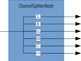 1 個の入力を 6 個のモノラル出力に分離するデフォルトの ChannelSplitterNode