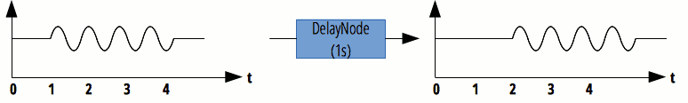 The DelayNode acts as a delay-line, here with a value of 1s.