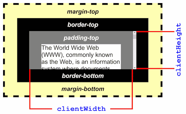 大きなパディング、境界、マージンを持つ要素の例。clientWidth は、パディングを含めるために、マージン、境界、および垂直スクロールバーを除いた要素内の幅です。