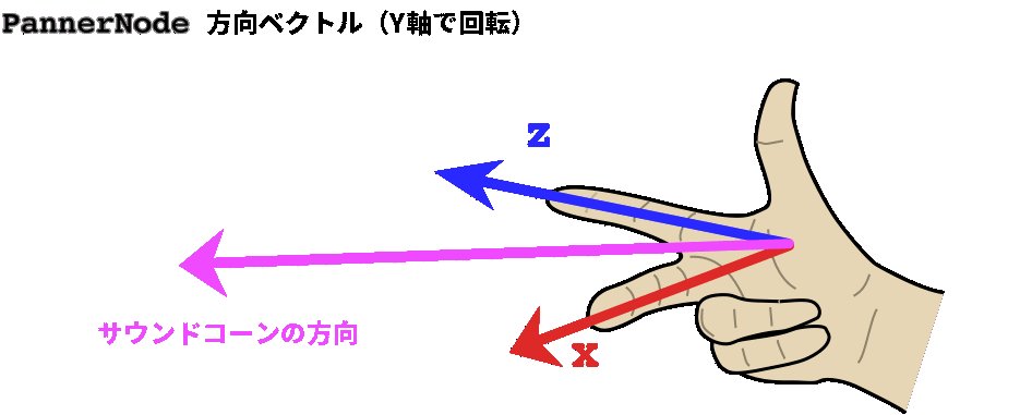 This chart visualizes how the PannerNode orientation vectors affect the direction of the sound cone.