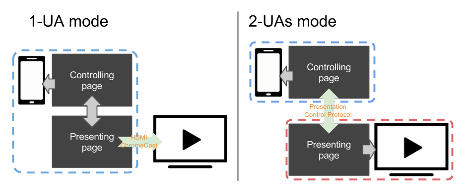 1-UA モードでは操作ページと表示ページをディスプレイに出力する前に一緒に読み込みます。2-UA モードではそれらを Presentation Control Protocol を用いて別々に読み込みます。