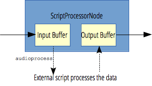ScriptProcessorNode は、入力をバッファーに格納し、 audioprocess イベントを送信します。 EventHandler は入力バッファーを受け取り、出力バッファーを満たし、 ScriptProcessorNode によって出力に送信されます。