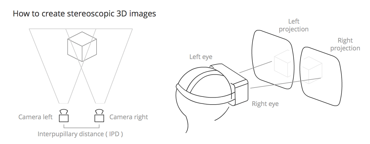 How to create stereoscopic 3D images