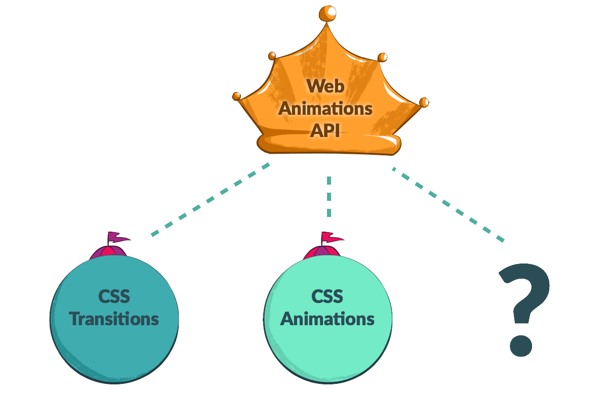 ウェブアニメーション API が CSS のトランジションやアニメーションを支配していることを示す図と、将来のアニメーション仕様を表す 3 つ目のカテゴリーにクエスチョンマークを付けたもの。